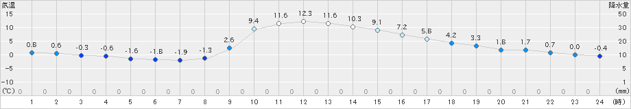 東白川(>2024年12月06日)のアメダスグラフ