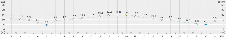 日立(>2024年12月06日)のアメダスグラフ