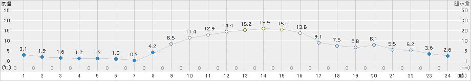 下妻(>2024年12月06日)のアメダスグラフ