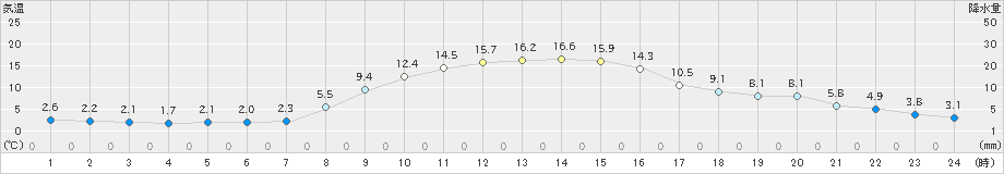 つくば(>2024年12月06日)のアメダスグラフ