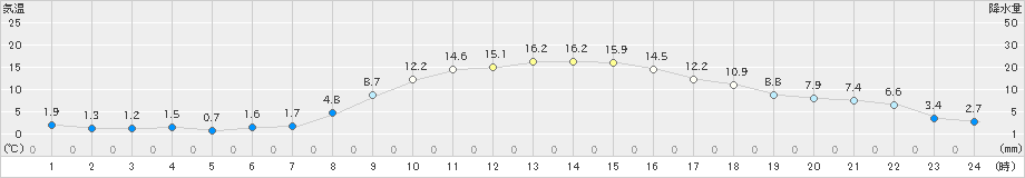 龍ケ崎(>2024年12月06日)のアメダスグラフ