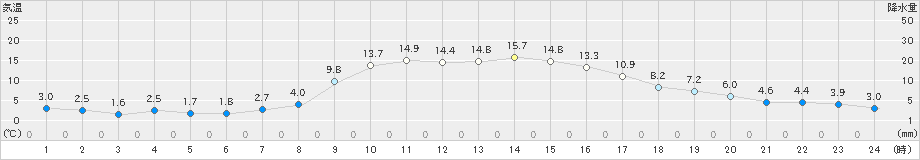 青梅(>2024年12月06日)のアメダスグラフ