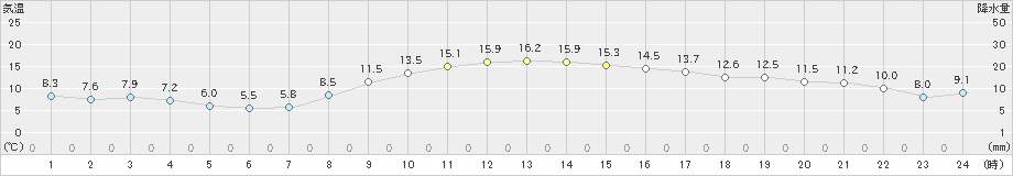 東京(>2024年12月06日)のアメダスグラフ