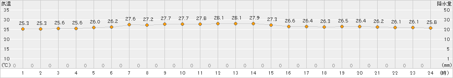 南鳥島(>2024年12月06日)のアメダスグラフ