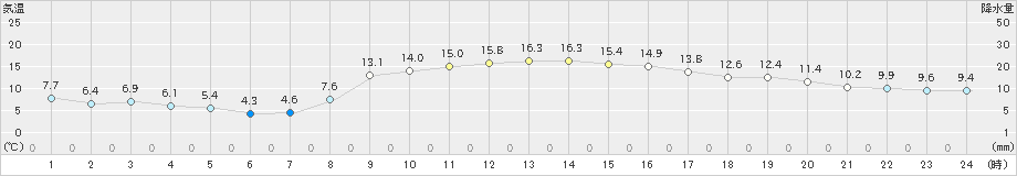 辻堂(>2024年12月06日)のアメダスグラフ