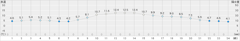 豊田(>2024年12月06日)のアメダスグラフ