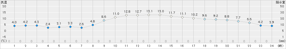 岡崎(>2024年12月06日)のアメダスグラフ