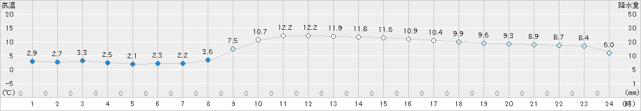 新城(>2024年12月06日)のアメダスグラフ