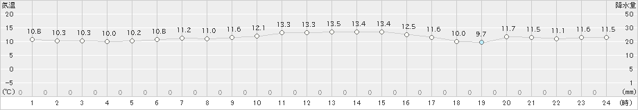 セントレア(>2024年12月06日)のアメダスグラフ