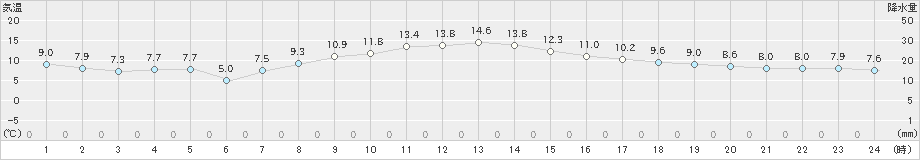 蒲郡(>2024年12月06日)のアメダスグラフ