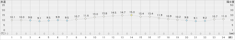 伊良湖(>2024年12月06日)のアメダスグラフ