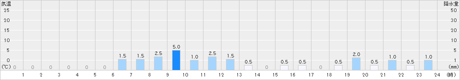 御母衣(>2024年12月06日)のアメダスグラフ