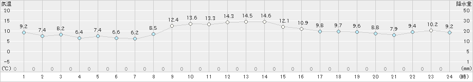 桑名(>2024年12月06日)のアメダスグラフ