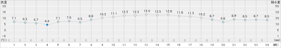 亀山(>2024年12月06日)のアメダスグラフ