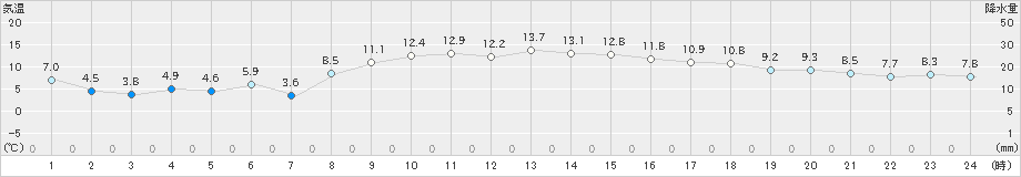 粥見(>2024年12月06日)のアメダスグラフ