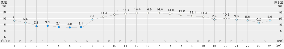 鳥羽(>2024年12月06日)のアメダスグラフ