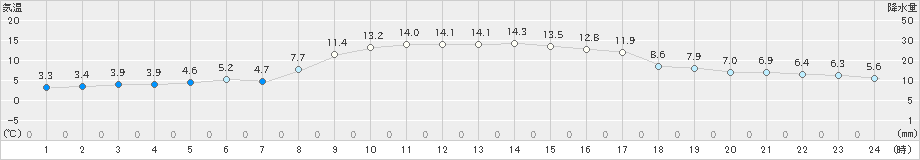 南伊勢(>2024年12月06日)のアメダスグラフ