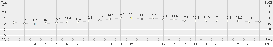 尾鷲(>2024年12月06日)のアメダスグラフ