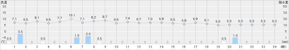 弾崎(>2024年12月06日)のアメダスグラフ