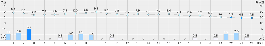 両津(>2024年12月06日)のアメダスグラフ