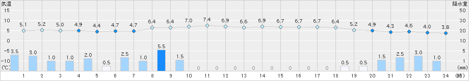 下関(>2024年12月06日)のアメダスグラフ