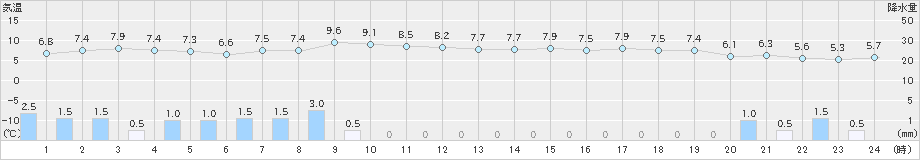 新潟(>2024年12月06日)のアメダスグラフ