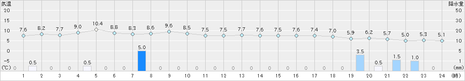 羽茂(>2024年12月06日)のアメダスグラフ