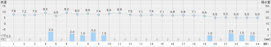 巻(>2024年12月06日)のアメダスグラフ