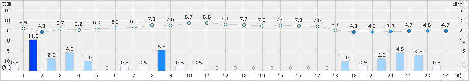 三条(>2024年12月06日)のアメダスグラフ