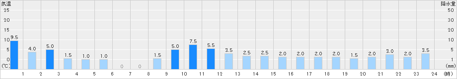 室谷(>2024年12月06日)のアメダスグラフ