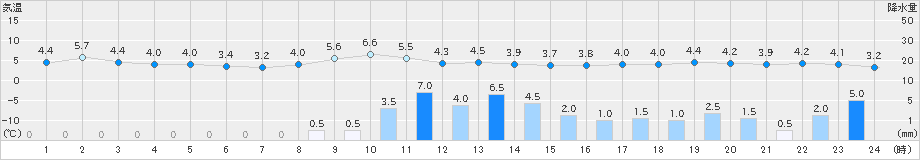 安塚(>2024年12月06日)のアメダスグラフ