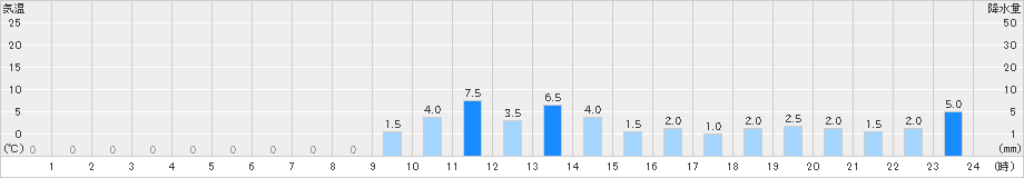 松代(>2024年12月06日)のアメダスグラフ