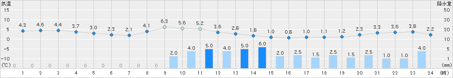 十日町(>2024年12月06日)のアメダスグラフ