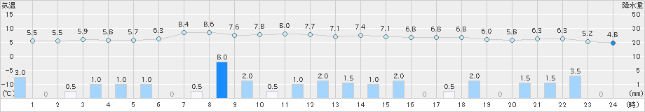 氷見(>2024年12月06日)のアメダスグラフ