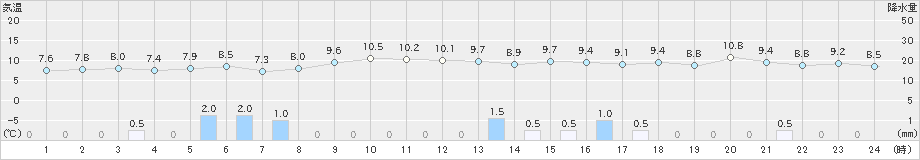 金沢(>2024年12月06日)のアメダスグラフ