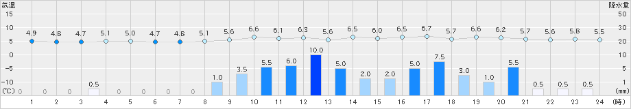 今庄(>2024年12月06日)のアメダスグラフ