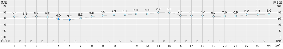 米原(>2024年12月06日)のアメダスグラフ