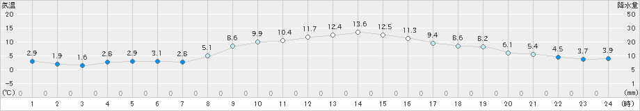 東近江(>2024年12月06日)のアメダスグラフ