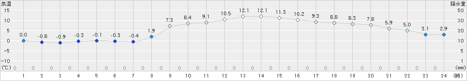 能勢(>2024年12月06日)のアメダスグラフ