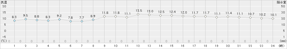 熊取(>2024年12月06日)のアメダスグラフ