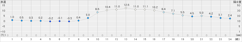 一宮(>2024年12月06日)のアメダスグラフ