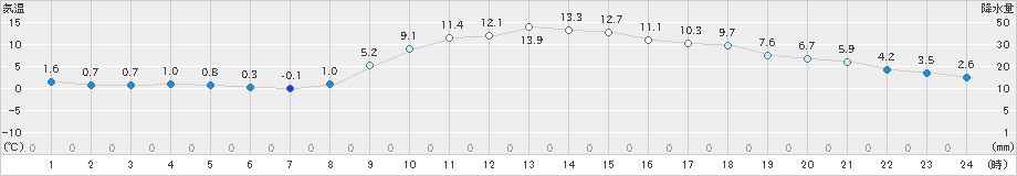 西脇(>2024年12月06日)のアメダスグラフ