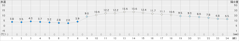 姫路(>2024年12月06日)のアメダスグラフ