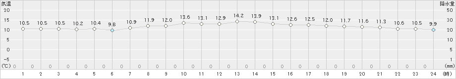 郡家(>2024年12月06日)のアメダスグラフ