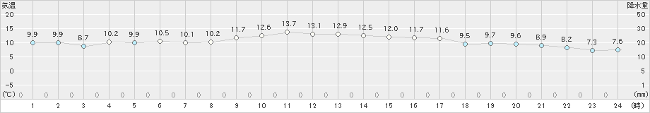 竹原(>2024年12月06日)のアメダスグラフ