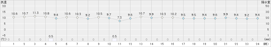 西郷(>2024年12月06日)のアメダスグラフ
