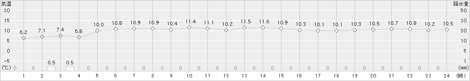 境(>2024年12月06日)のアメダスグラフ