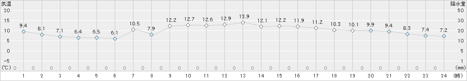 高松(>2024年12月06日)のアメダスグラフ