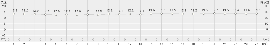 長浜(>2024年12月06日)のアメダスグラフ