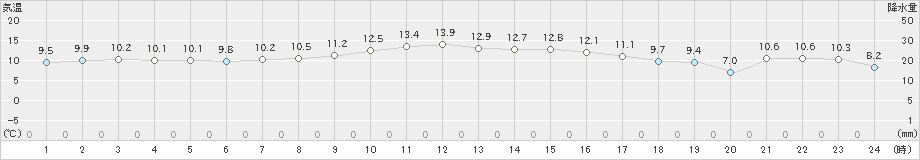 近永(>2024年12月06日)のアメダスグラフ